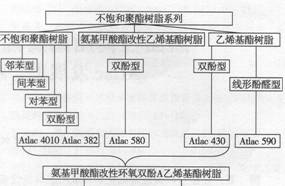 EP專(zhuān)題之防腐(一)熱固性樹(shù)脂2