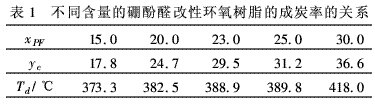 硼酚醛改性環(huán)氧樹脂的成炭性能及熱解動力（二