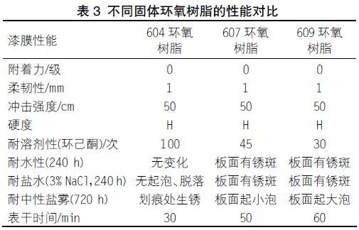 關(guān)于快干型重防腐環(huán)氧底漆的配方研制