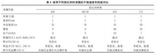 關(guān)于快干型重防腐環(huán)氧底漆的配方研制