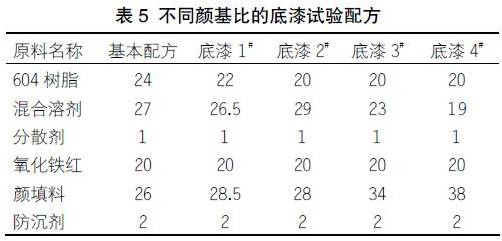 關(guān)于快干型重防腐環(huán)氧底漆的配方研制