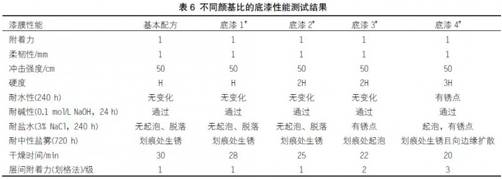 關(guān)于快干型重防腐環(huán)氧底漆的配方研制