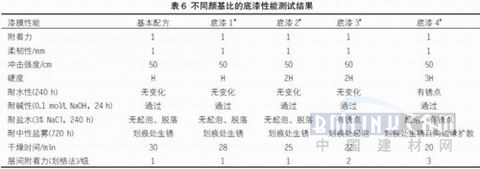 關(guān)于快干型重防腐環(huán)氧底漆的配方研制（5）