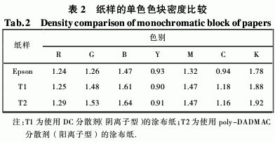 不同分散劑對(duì)涂布噴墨打印性能的影響