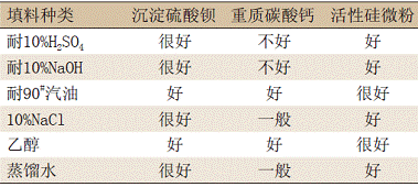 改性環(huán)氧重防腐粉末涂料的配方設(shè)計(jì)