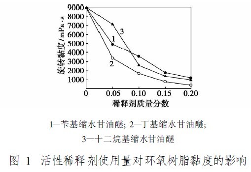 無(wú)溶劑環(huán)氧自流平重防腐地坪涂料的制備