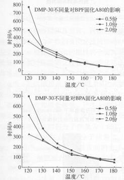 環(huán)氧novolac樹脂體系研究(三)