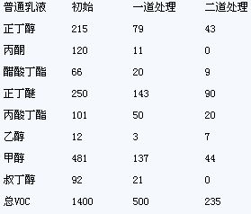 乳膠漆氣味和VOC的探討與研究(二)
