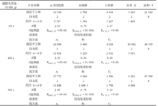 木器用水性涂料涂布量對漆膜耐磨性的影響