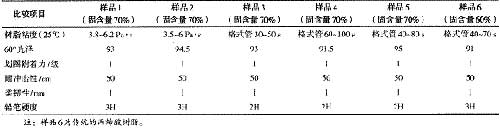 高裝飾性丙烯酸聚氨酯汽車面漆的研制