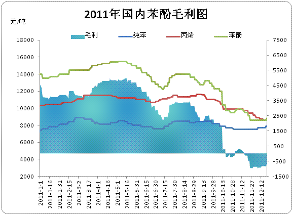 苯酚：成本、需求博弈，后續(xù)能否繼續(xù)攀升