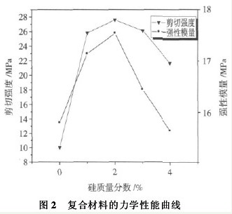二氧化硅改性環(huán)氧樹(shù)脂膠黏劑性能(二)