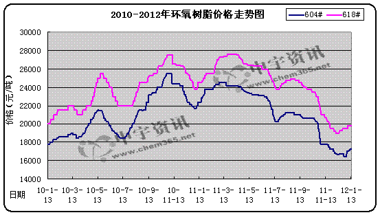 2010-2012年華東環(huán)氧樹脂市場(chǎng)走勢(shì)圖