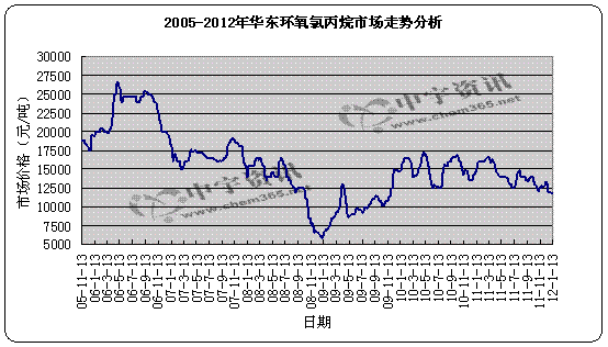 2005-2012年華東環(huán)氧氯丙烷市場(chǎng)趨勢(shì)圖