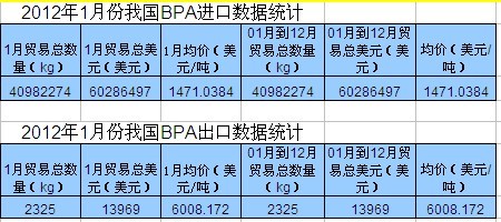 2012年，我國(guó)苯酚進(jìn)出口數(shù)據(jù)統(tǒng)計(jì)匯總